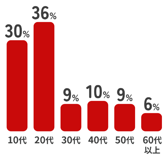20代が36％で最も多く、10代30％、40代10％、30代9％、50代9％、60代以上6％