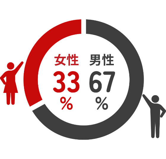 男女比グラフ。女性33％、男性67％。