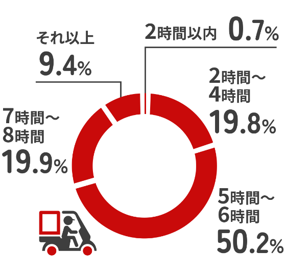 5～6時間が50.2％で最多。2～4時間19.8％、7～8時間19.9％、それ以上9.4％、2時間以内0.7％