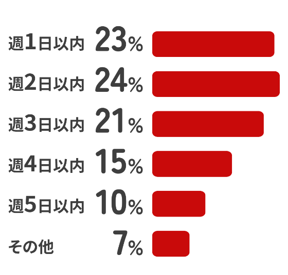 週2日以内24％、週1日以内23％、週3日以内21％、週4日以内15％、週5日以内10％、その他7％